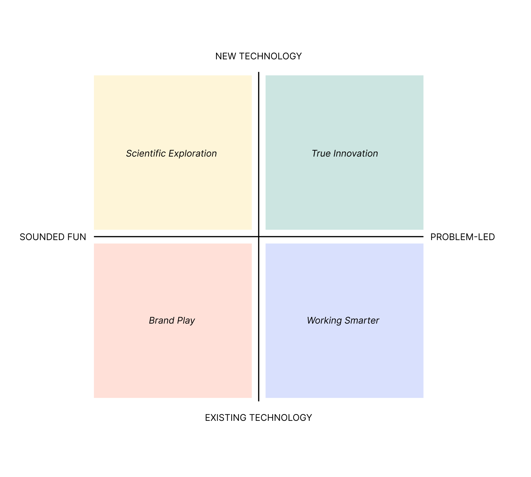 Graph with four quadrants that explains problem-led products versus those that sounded fun, as well as new technology products versus existing technology.