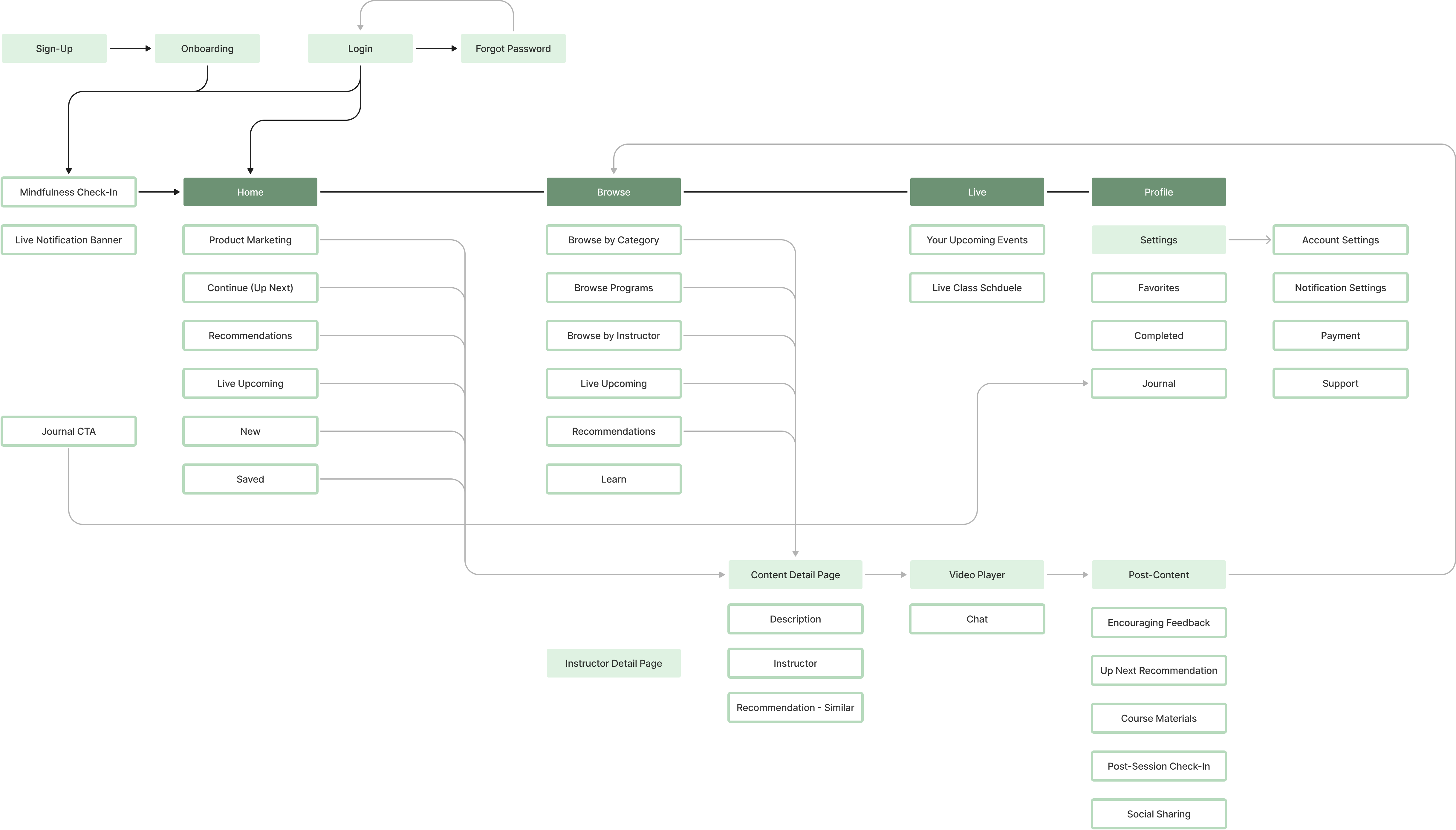 product map for a product